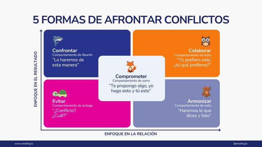 5 formas de afrontar conflictos - minding (6)