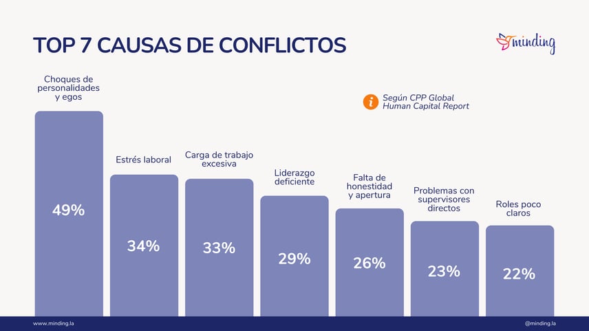 Top 7 causas de conflictos en el trabajo (1)